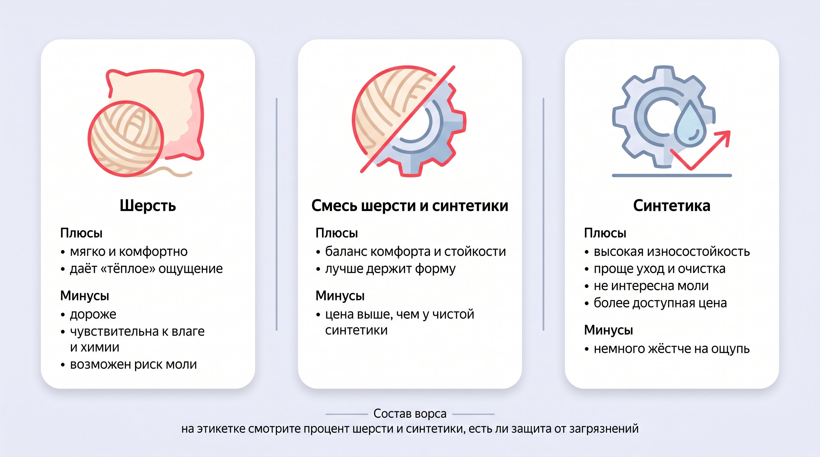 Горизонтальная сравнительная схема из трёх колонок с пиктограммами: слева блок «Шерсть» с иконкой клубка и мягкой подушки, по центру блок «Смесь шерсти и синтетики» с иконкой