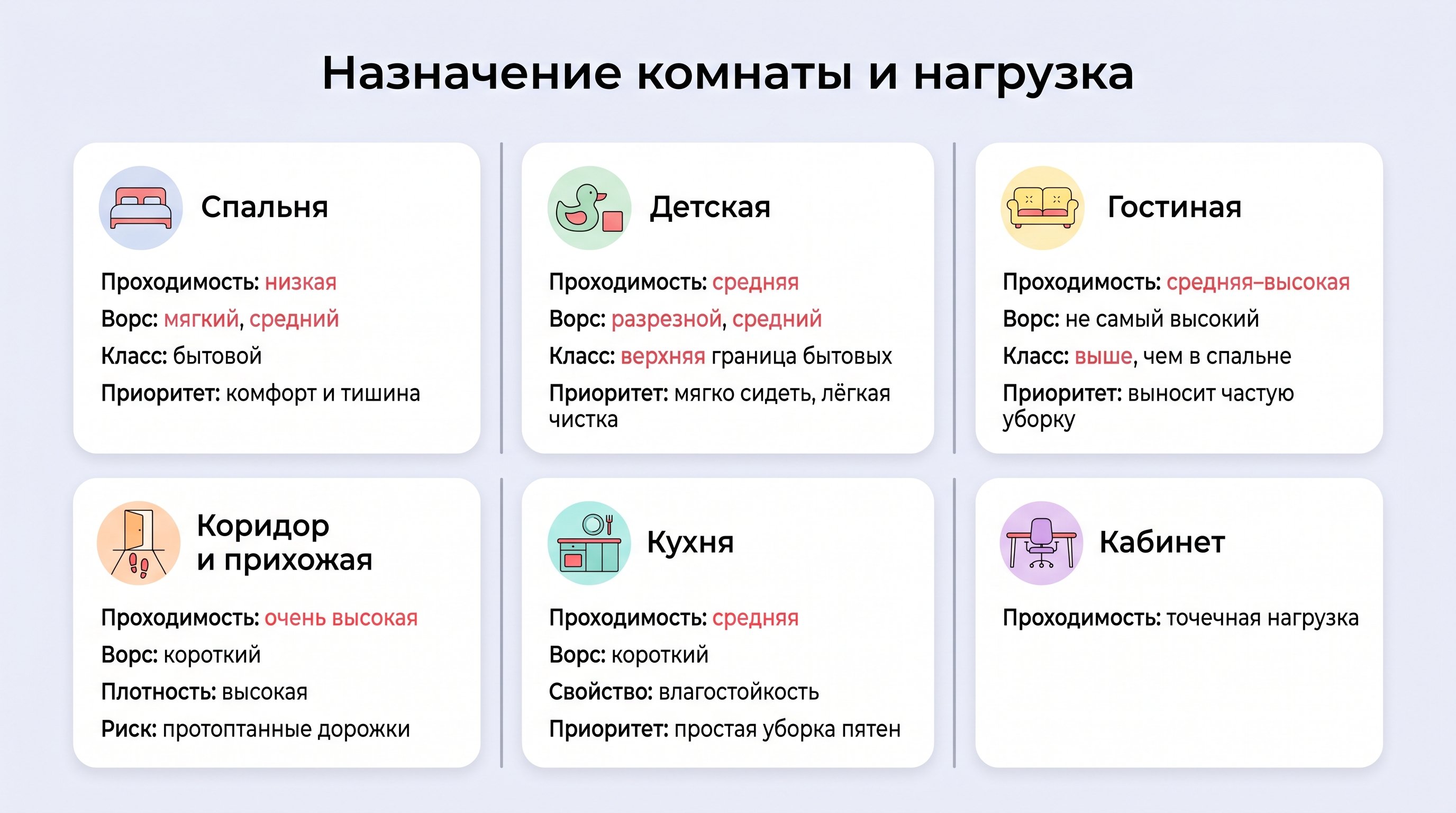 Вертикальная инфографика в виде столбиков-комнат: каждая комната представлена отдельным блоком с иконкой и краткими характеристиками ковролина (ворс, класс, особые требования)