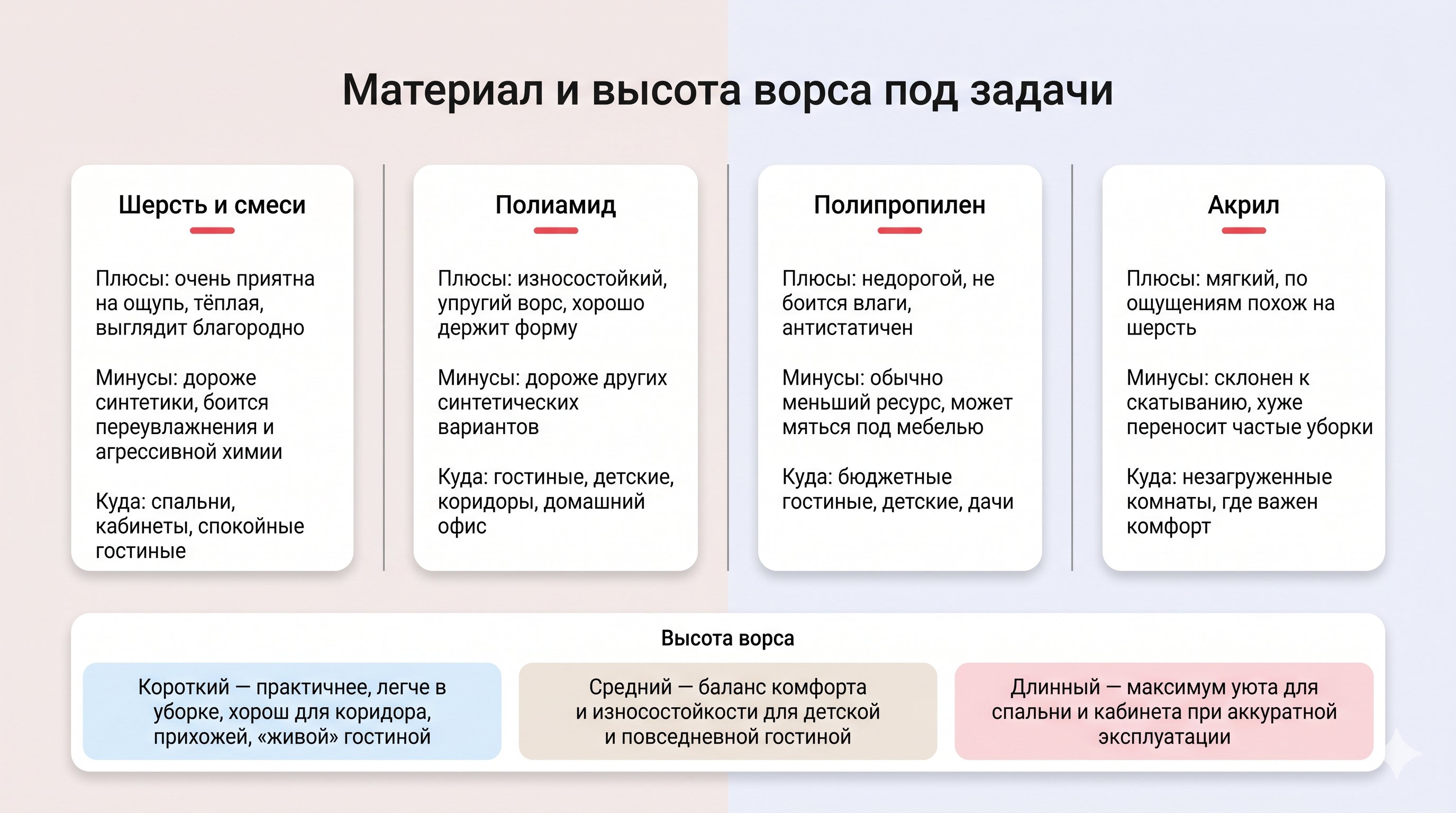 Горизонтальная сравнительная схема с четырьмя колонками материалов (шерсть/смеси, полиамид, полипропилен, акрил), где в каждой колонке компактно указаны плюсы, минусы и
