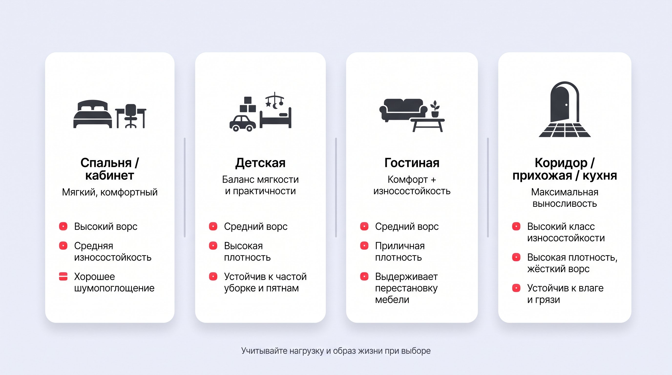 Вертикальная схема в виде четырёх условных комнат или карточек: «спальня/кабинет», «детская», «гостиная», «коридор/прихожая/кухня». У каждой комнаты свой маленький силуэт