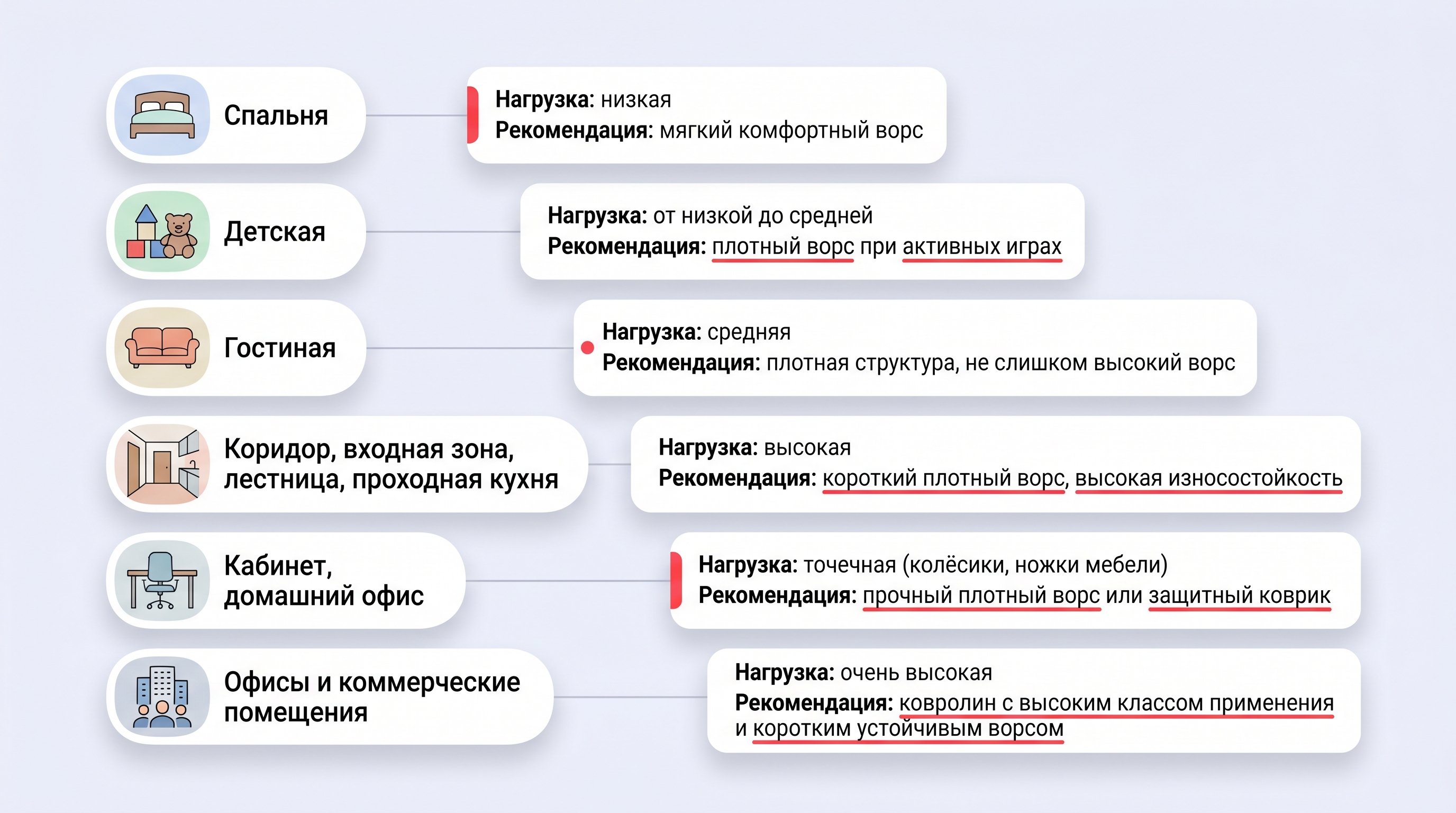 Вертикальная инфографика-лестница: слева пиктограммы разных типов помещений (спальня, детская, гостиная, коридор/лестница/кухня, кабинет, офис), справа напротив каждой — краткие