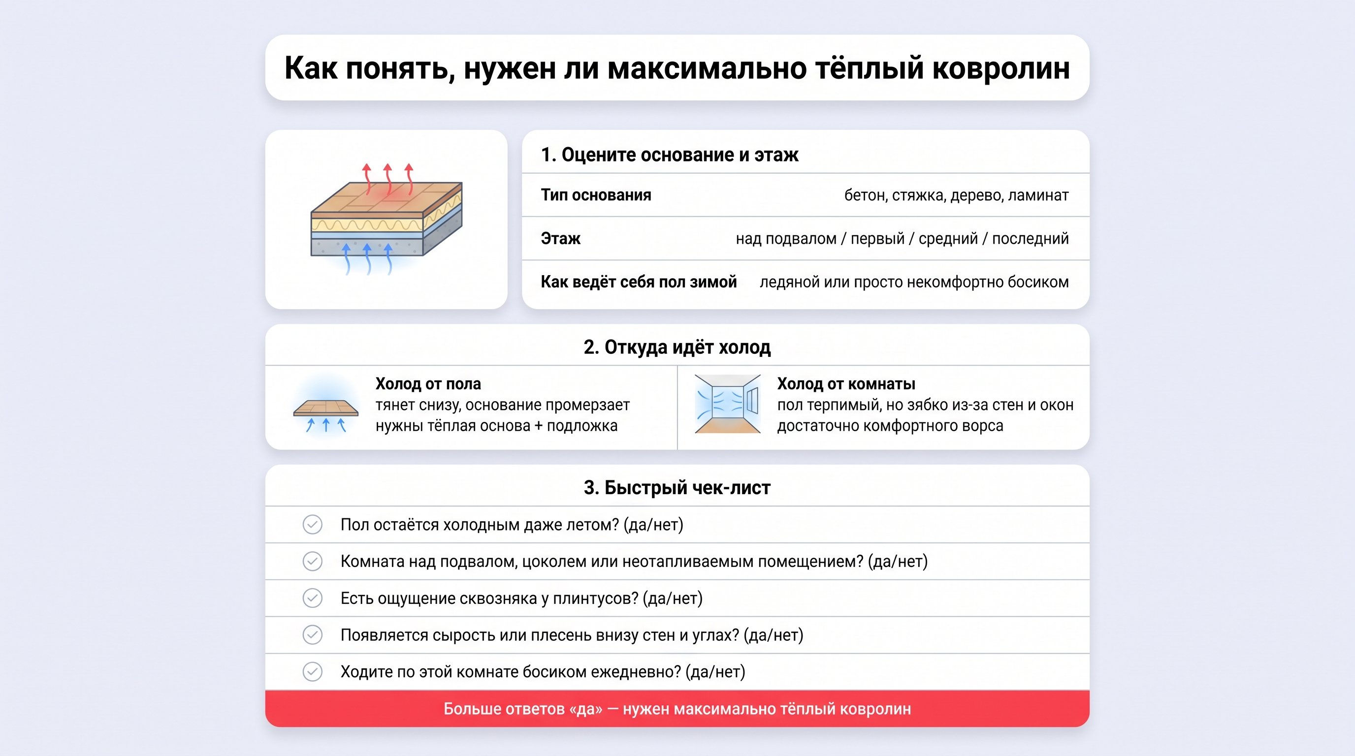 Вертикальная наглядная шпаргалка с крупным заголовком вверху и тремя блоками. В верхнем блоке — иконка пола в разрезе и рядом три коротких пункта списка про основание, этаж и