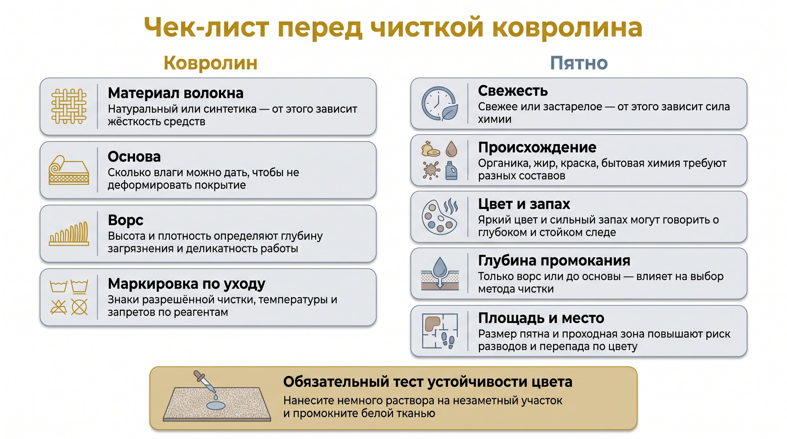 Плоская инфографика в виде чек-листа из двух колонок на светлом фоне: слева блок «Ковролин», справа блок «Пятно». В каждом блоке вертикальные карточки с иконками и короткими