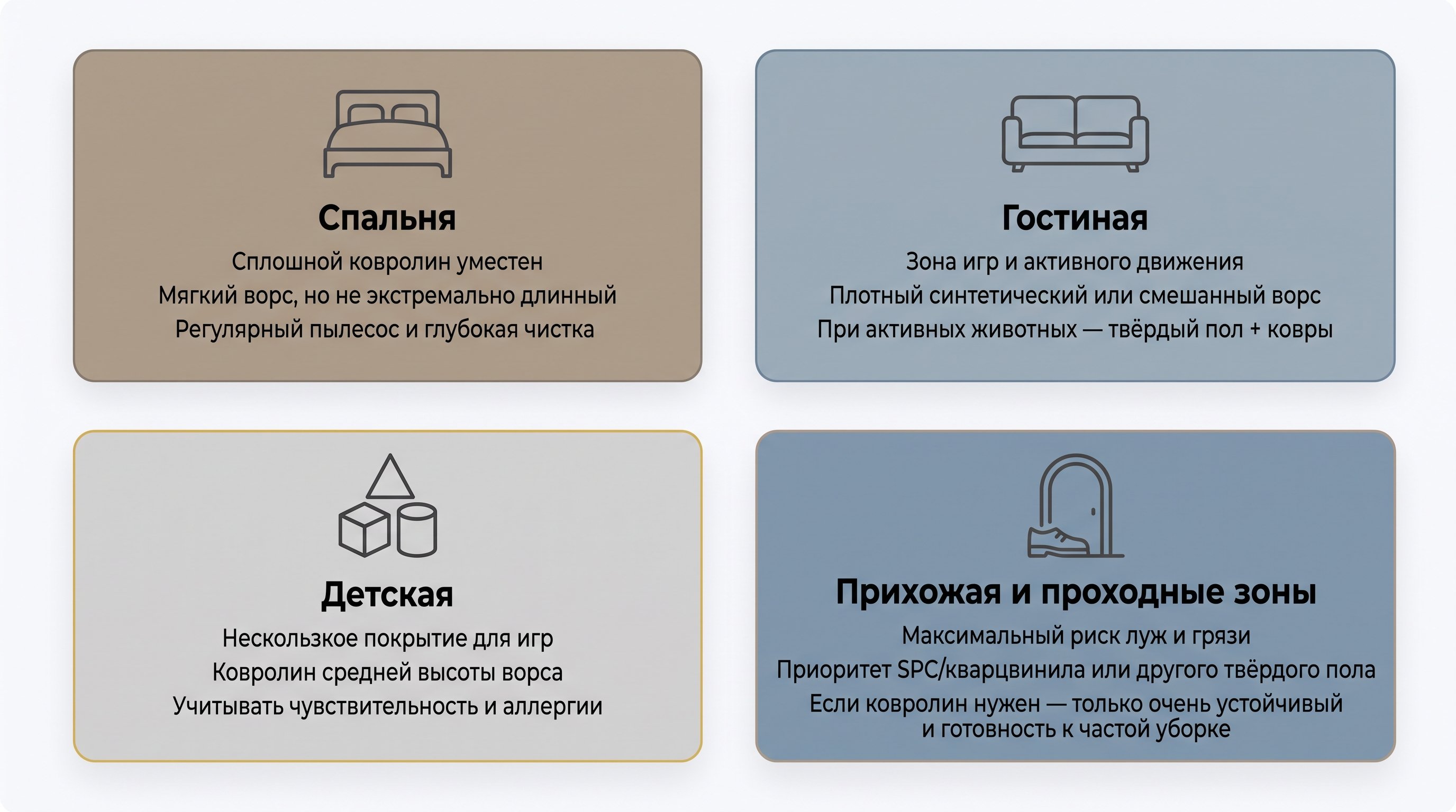 Чистая инфографика в виде горизонтальной полосы квартиры, условно разделённой на четыре блока: «Спальня», «Гостиная», «Детская», «Прихожая/проходные зоны». Каждый блок — мягко