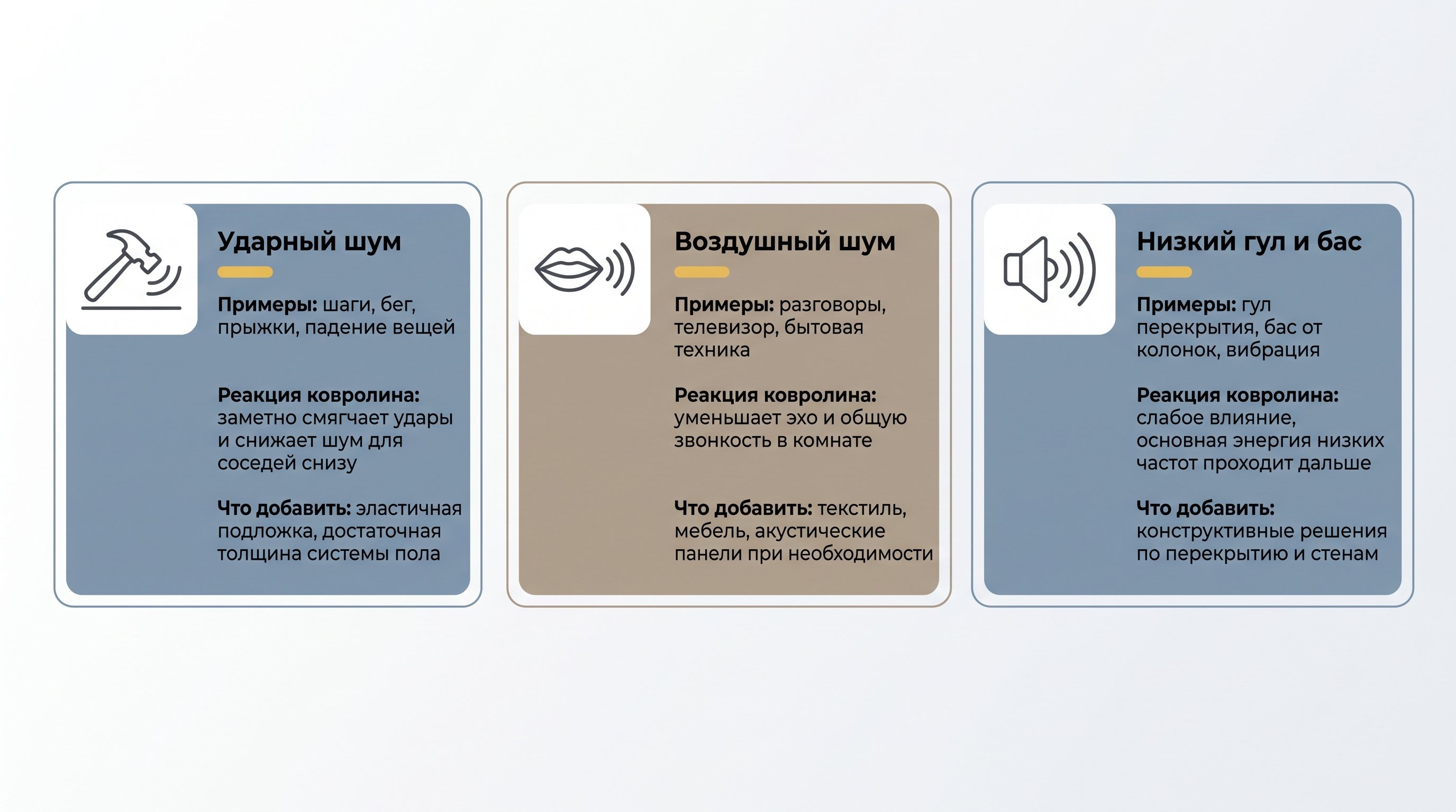 Чистая инфографика на светлом фоне: три горизонтальные карточки с тонкими серыми рамками и мягко закруглёнными углами. В каждой слева пиктограмма типа шума, справа — краткое