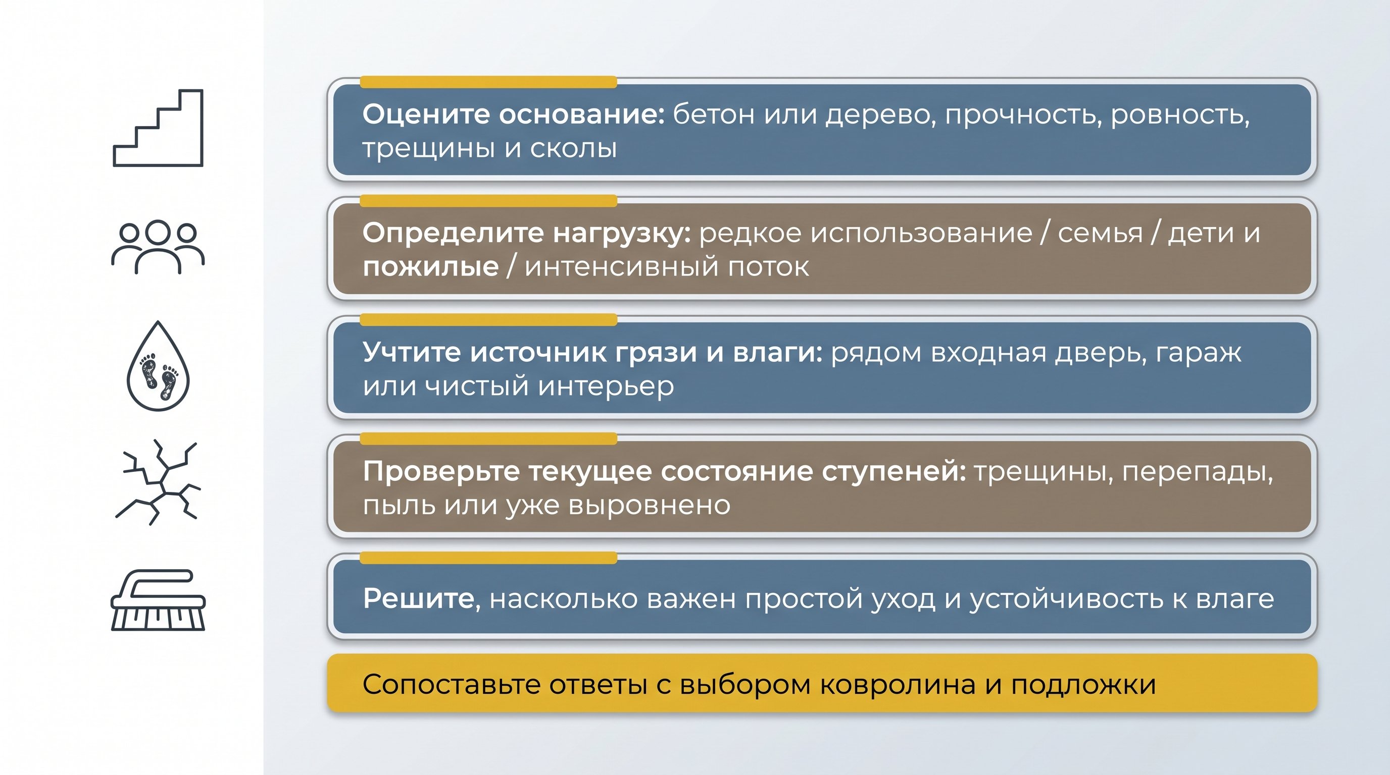 Плоская схема-чек-лист в виде вертикального столбца блоков с пиктограммами: слева маленькие иконки (бетонная ступень, деревянная ступень, силуэты людей, капля воды, щётка для